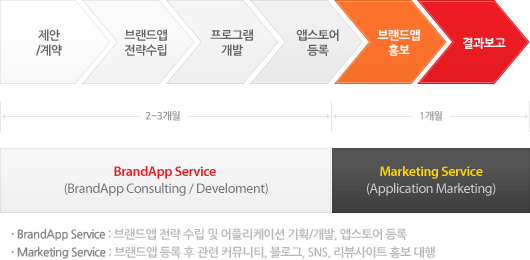 브랜드앱 개발 프로세스